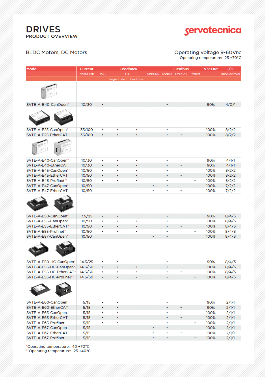 Drives overview